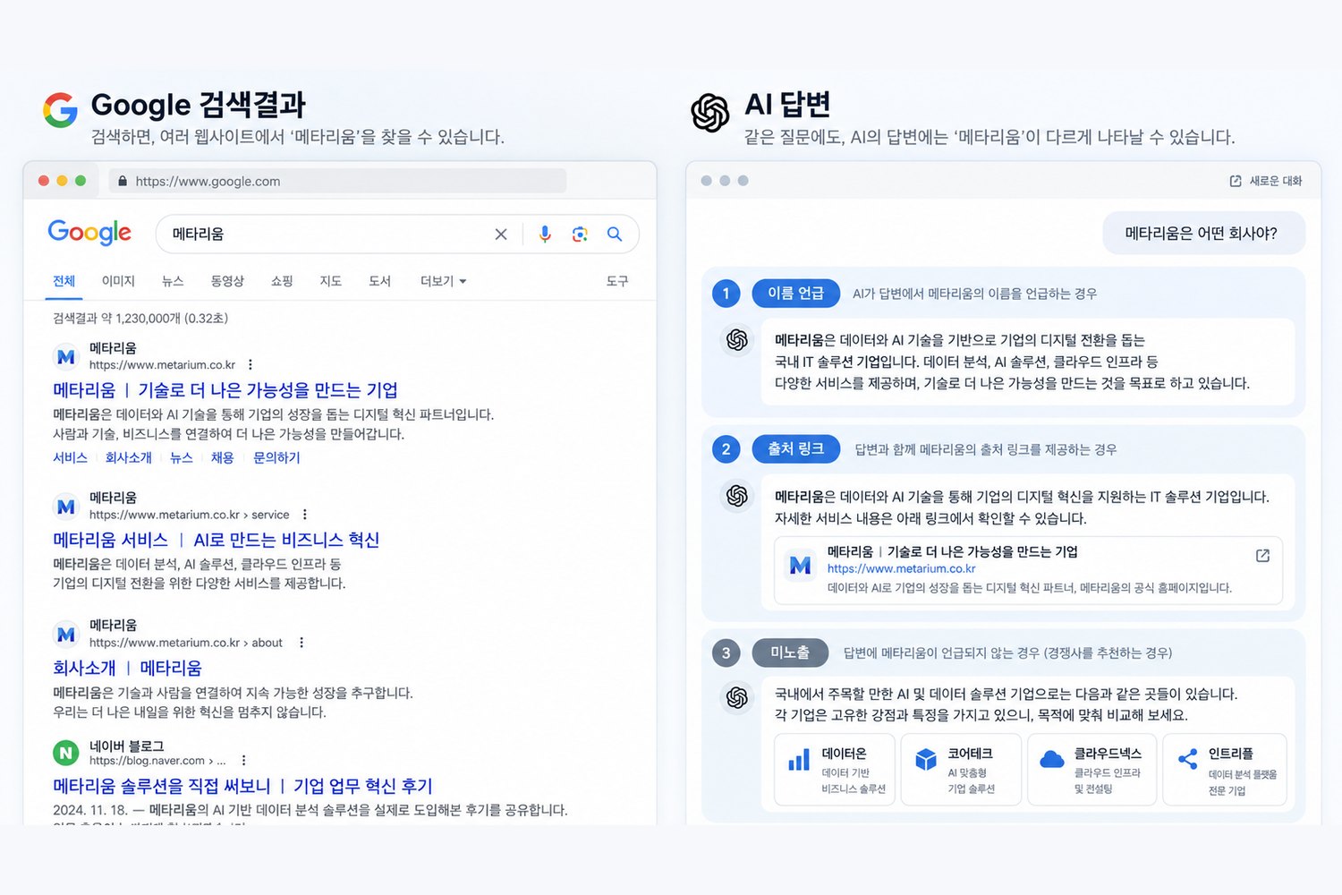같은 회사가 구글 검색결과와 AI 답변에서 이름 언급·출처 링크·미노출로 나타나는 예