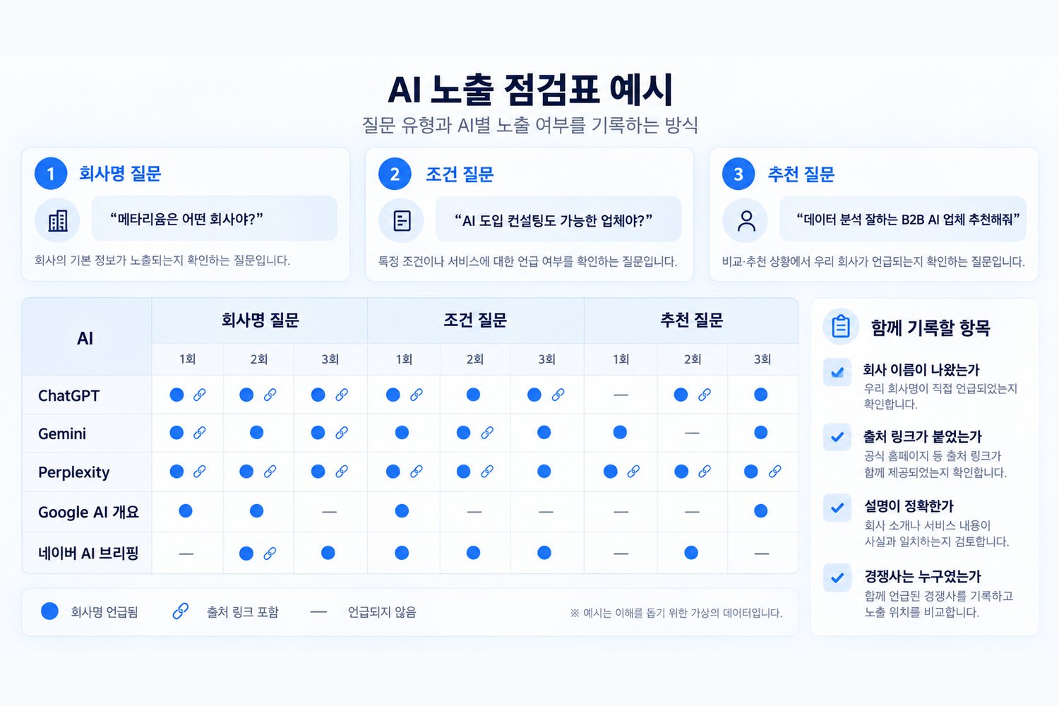 질문 유형과 AI별 노출 여부를 기록한 점검표 예시
