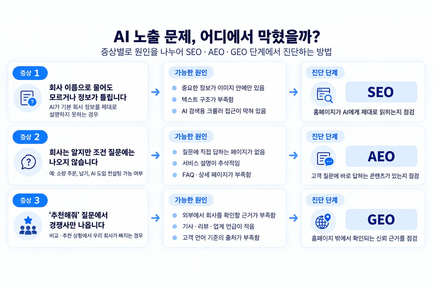 AI 노출 증상별 원인과 SEO·AEO·GEO 단계 진단표