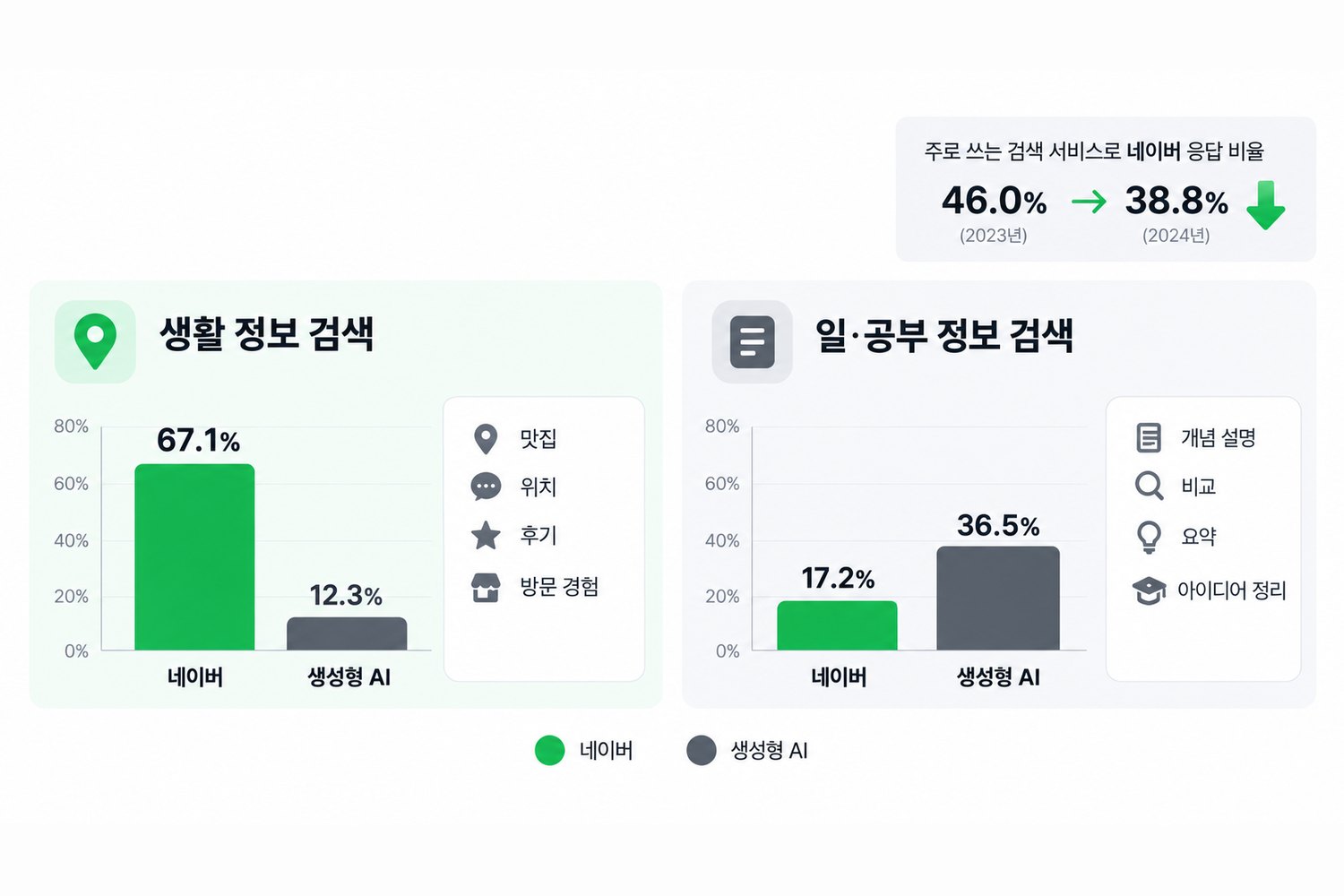 검색 목적에 따라 네이버와 생성형 AI를 나눠 쓰는 모습을 보여주는 그래프